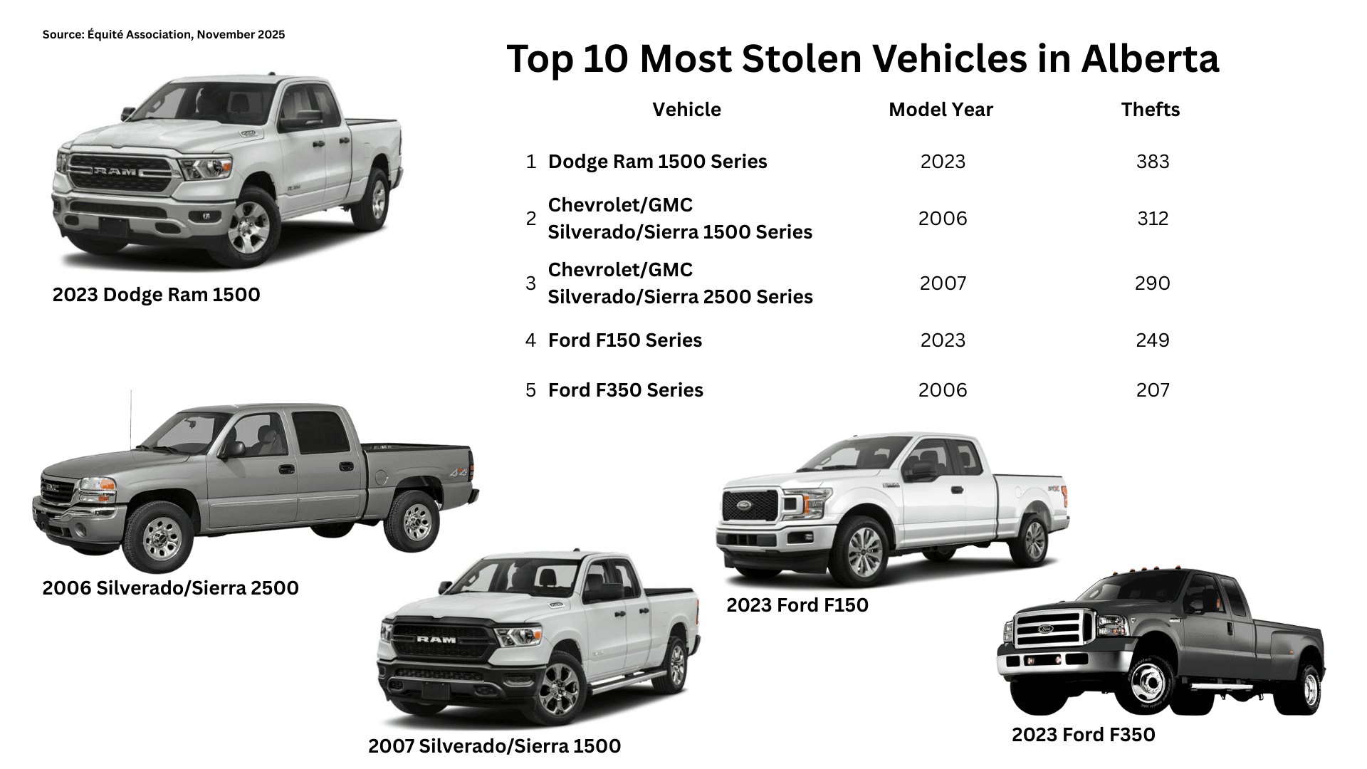 Top 10 Most Stolen Vehicles in Alberta