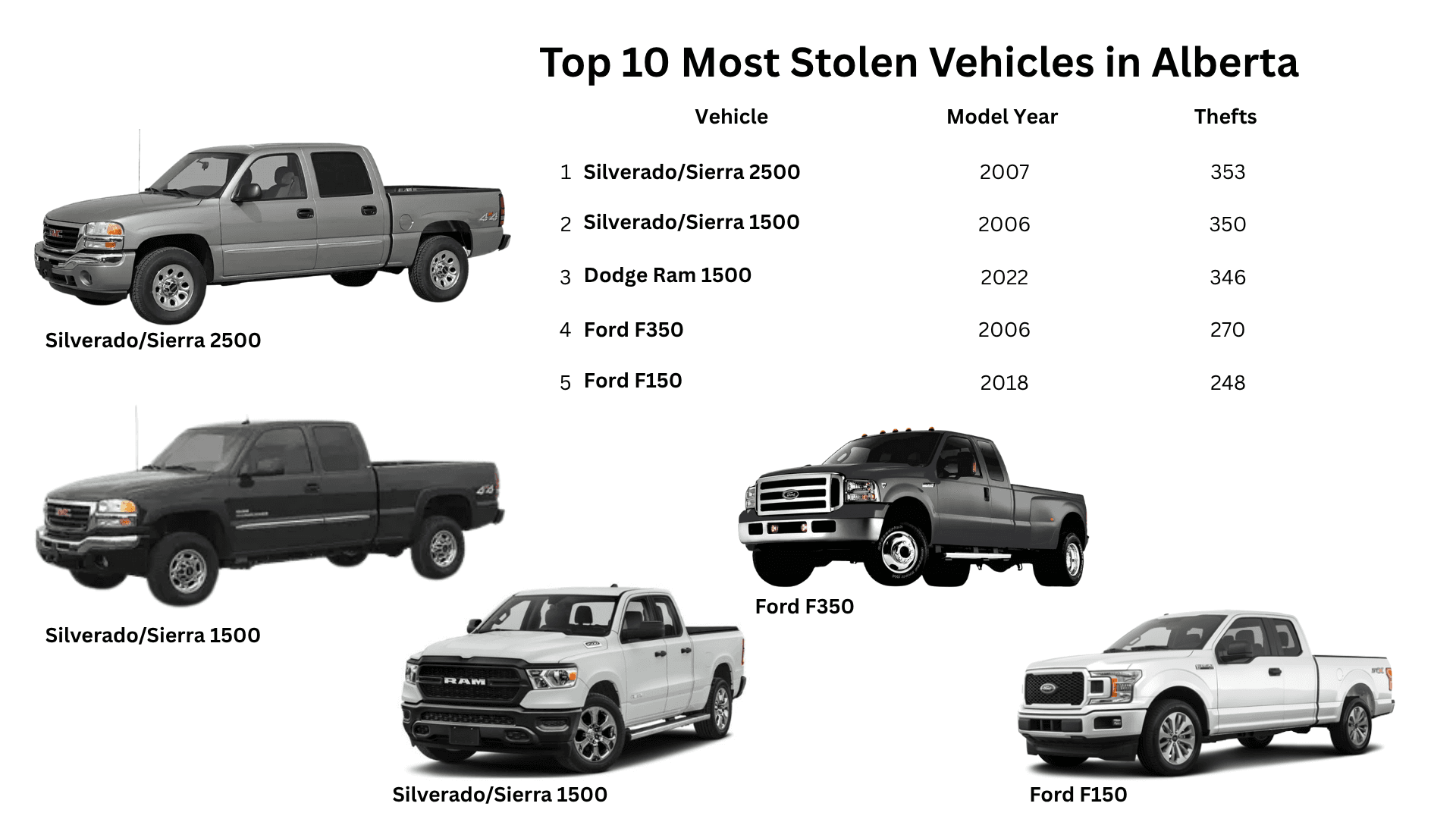 Top 10 Most Stolen Vehicles in Alberta
