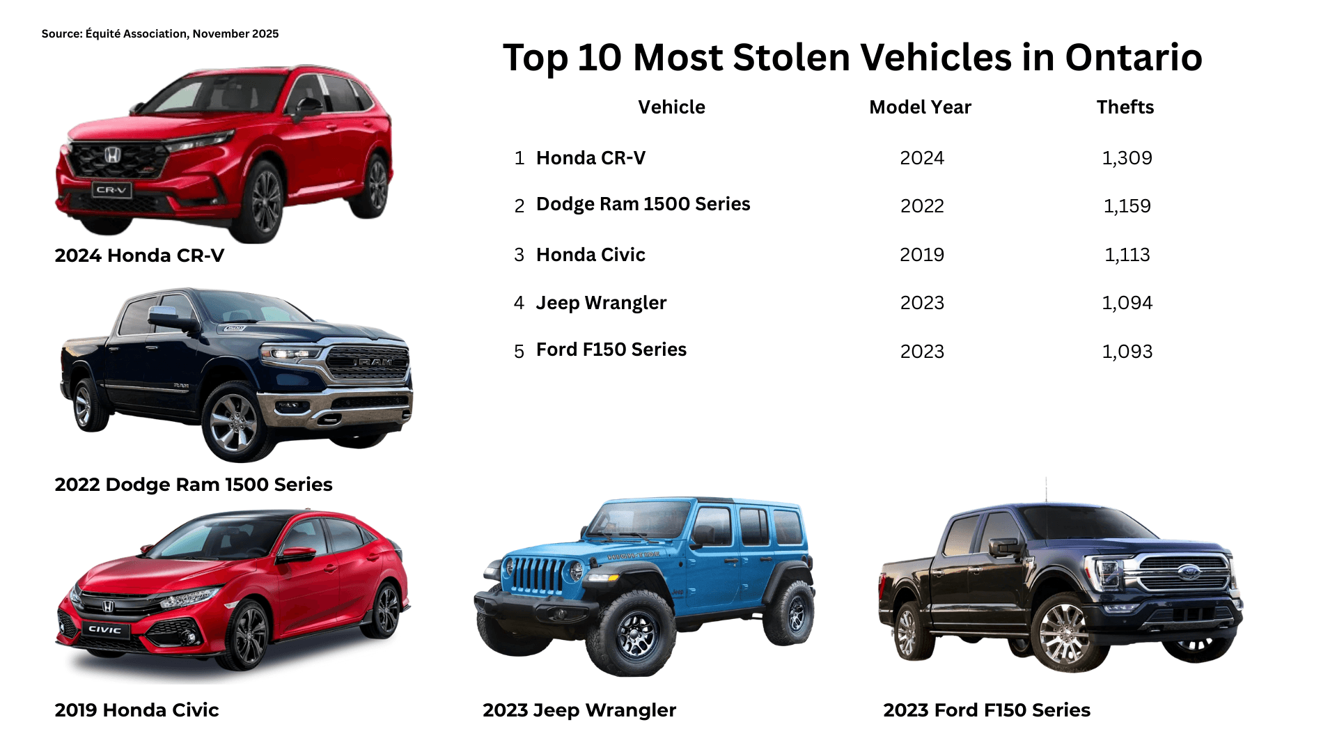 Top 10 Most Stolen Vehicles in Ontario