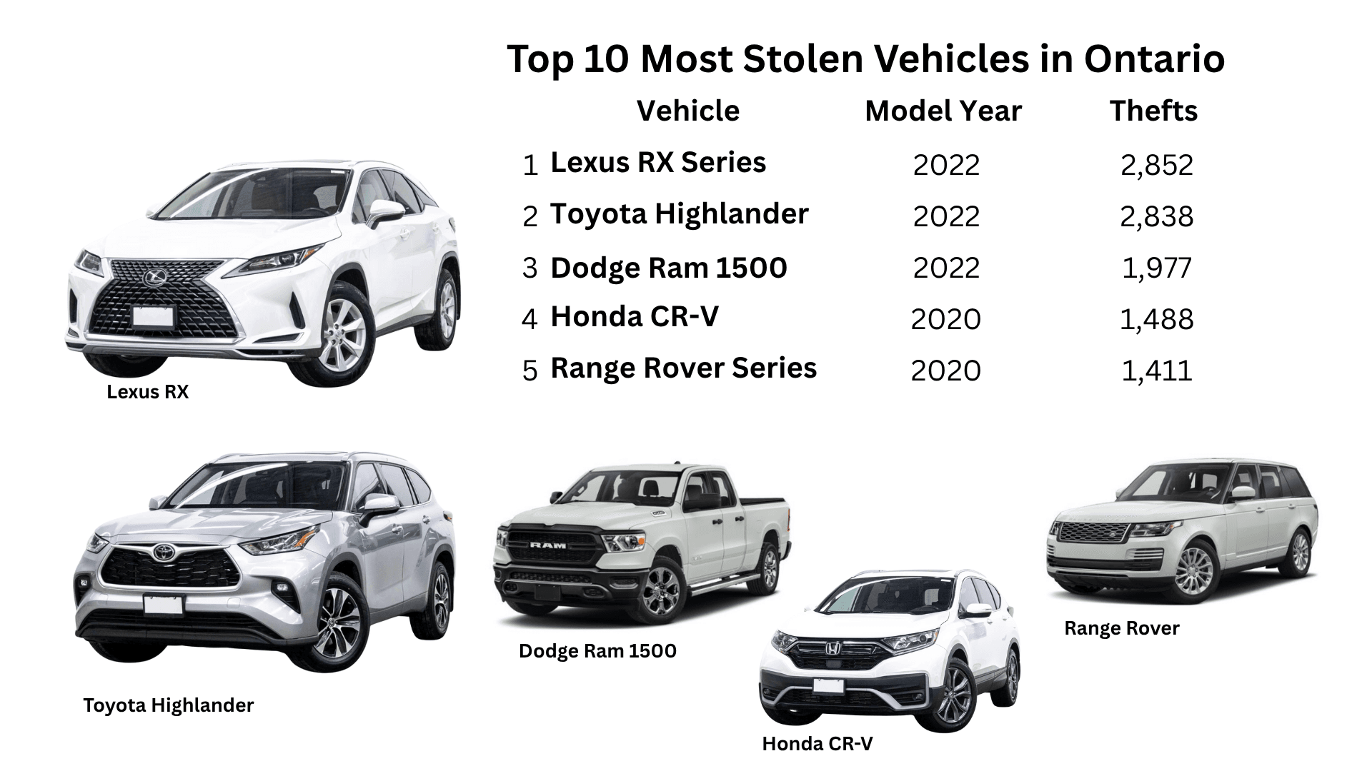 Top 10 Most Stolen Vehicles in Ontario