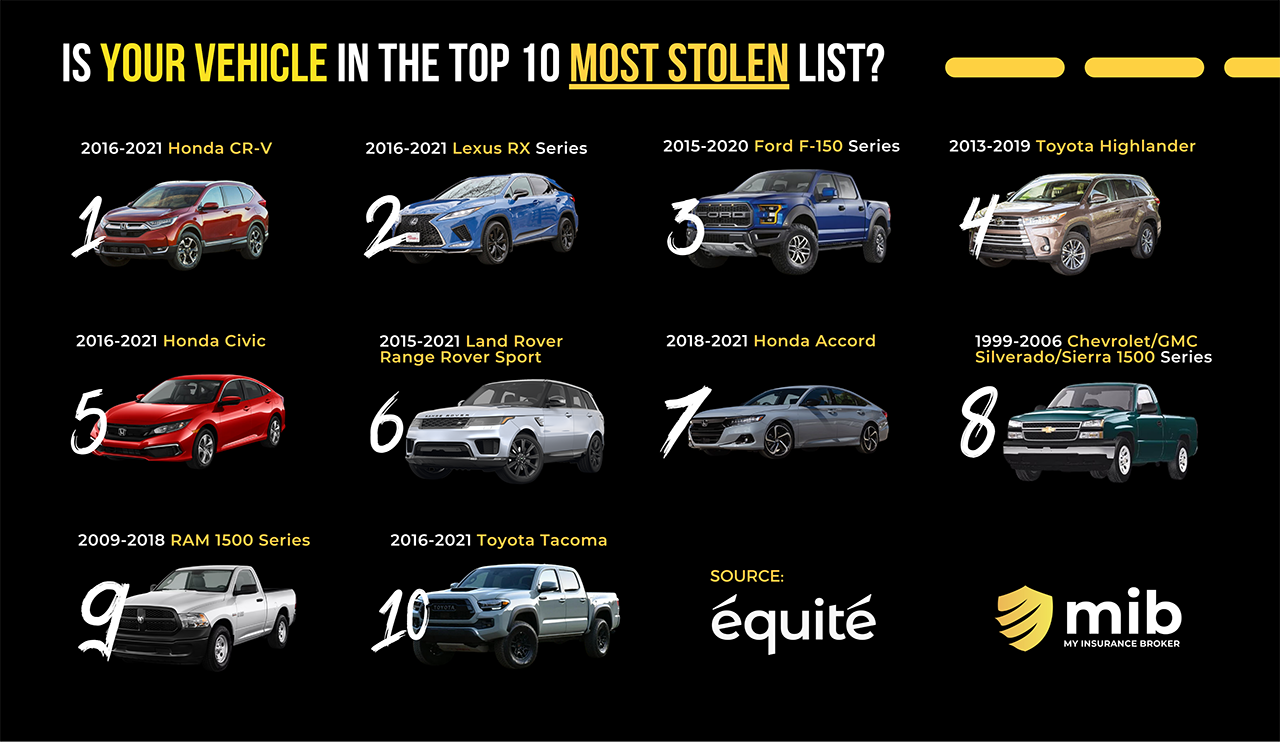 Auto Theft Epidemic Is Yours One Of The Most Stolen Car Models In Canada 